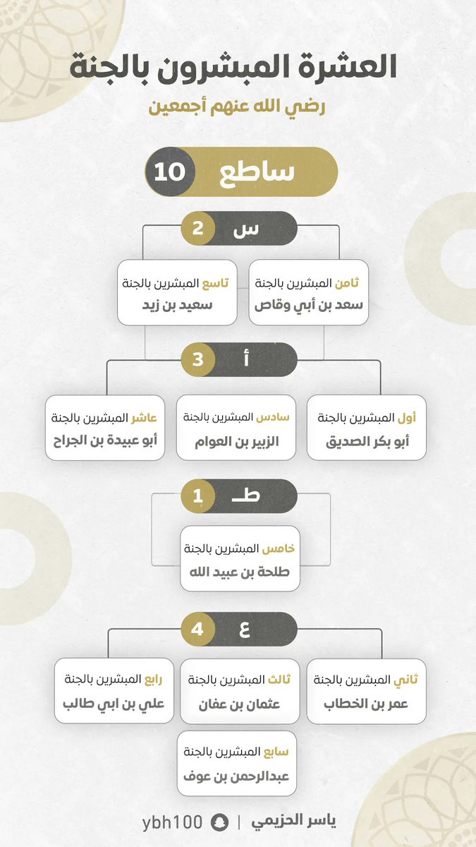 ybh_100's tweet photo. العشرة المبشرون ��الجنة مجموعة أسماؤهم في كلمة ساطع 

أسعد بكم عبر سناب شات 

https://t.co/6oBD6yKWGw https://t.co/qV05YtMRFN