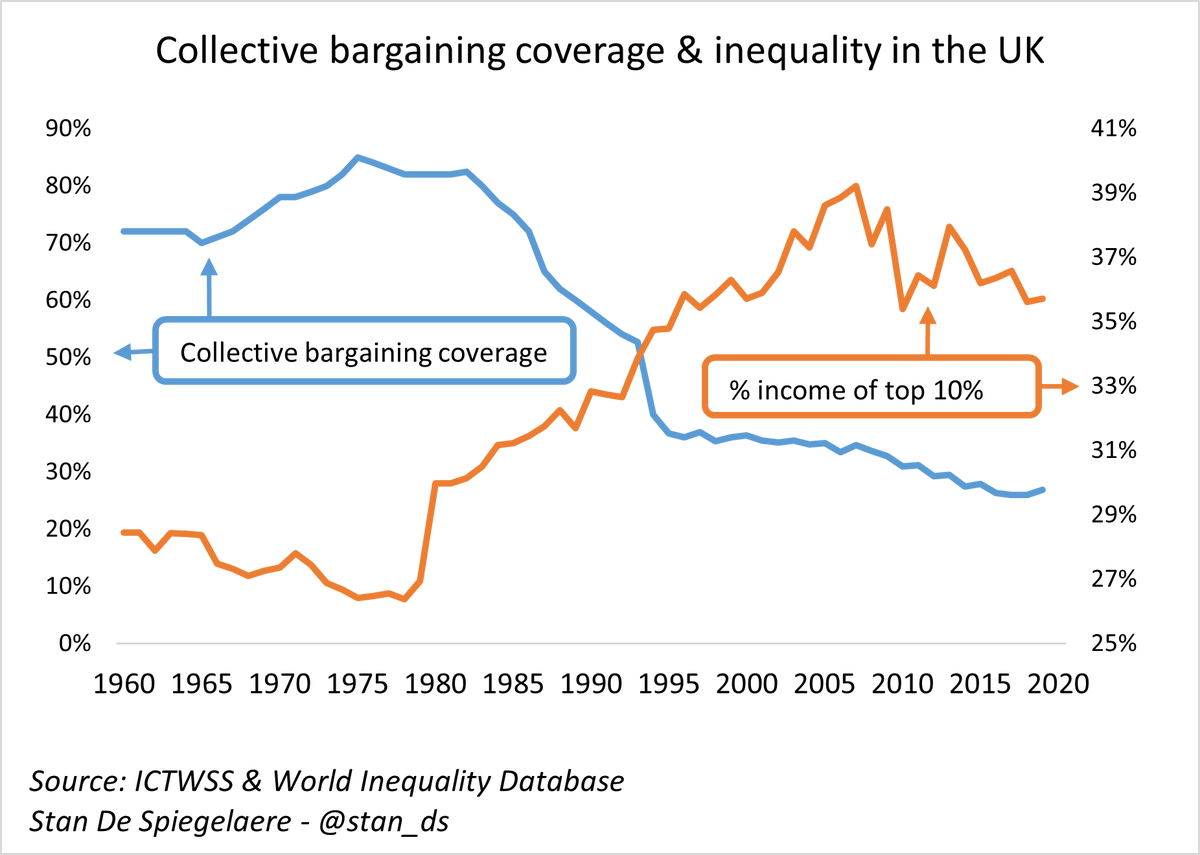 Stan_ds's tweet photo. With @LabourParty moving into government, the agenda to fight inequality should be clear: strengthen collective bargaining. https://t.co/L6VCmjqhoF
