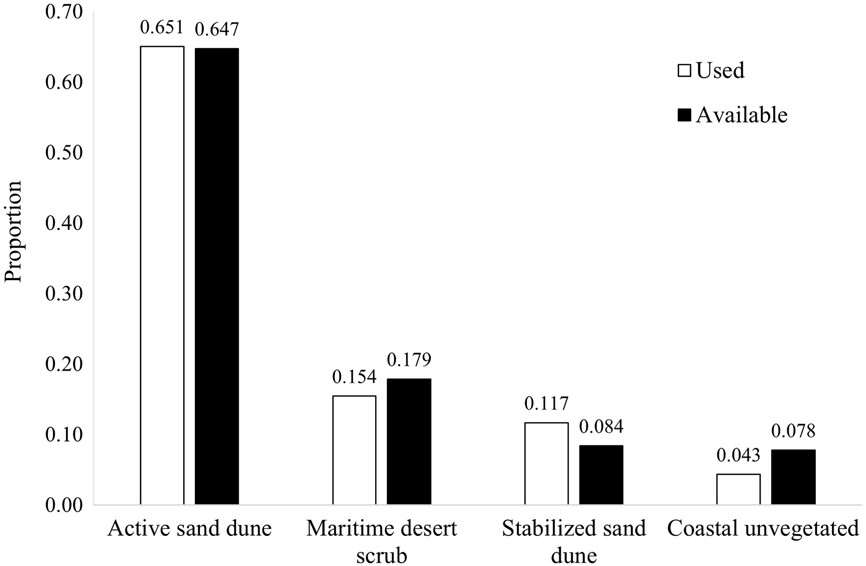 WildlifeBiol's tweet photo. Patterns of island fox habitat use in sand dune habitat on San Clemente Island https://t.co/SFLTXgE1vC #Fox #SpaceUse #HomeRange @NordicOikos @WileyEcolEvol https://t.co/qZByo5d74b