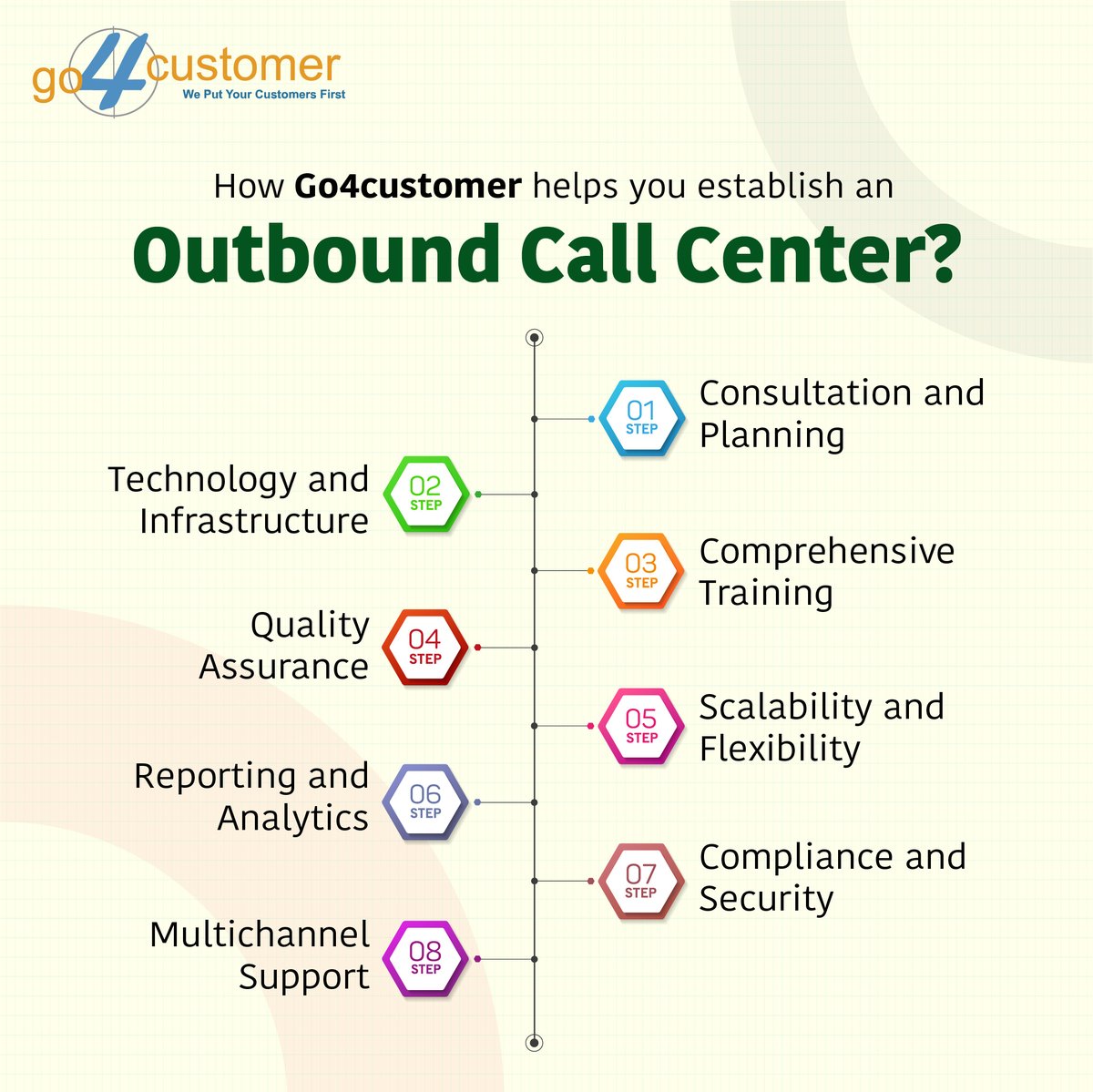 go4customer's tweet image. Explore how Go4Customer can transform your outbound call center!
Partner with us to elevate your call center operations!
#Go4customer #CallCenterConsulting #CallCenterOptimization #CustomerServiceConsulting #BPOConsulting #CallCenterExperts