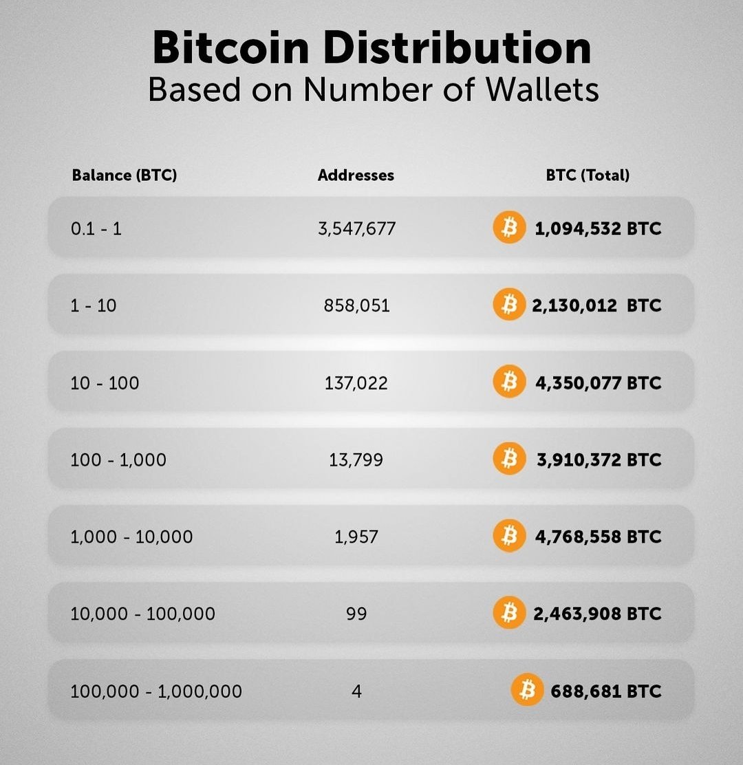 Bitcoin Distribution based on number of Wallets ✓