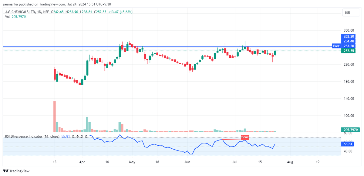 saumanka's tweet photo. JG chemicals, price trying to head higher probably.
#jgchemicals #stockstoradar #stockstofocus #stocksinnews https://t.co/yftQTuTFTI