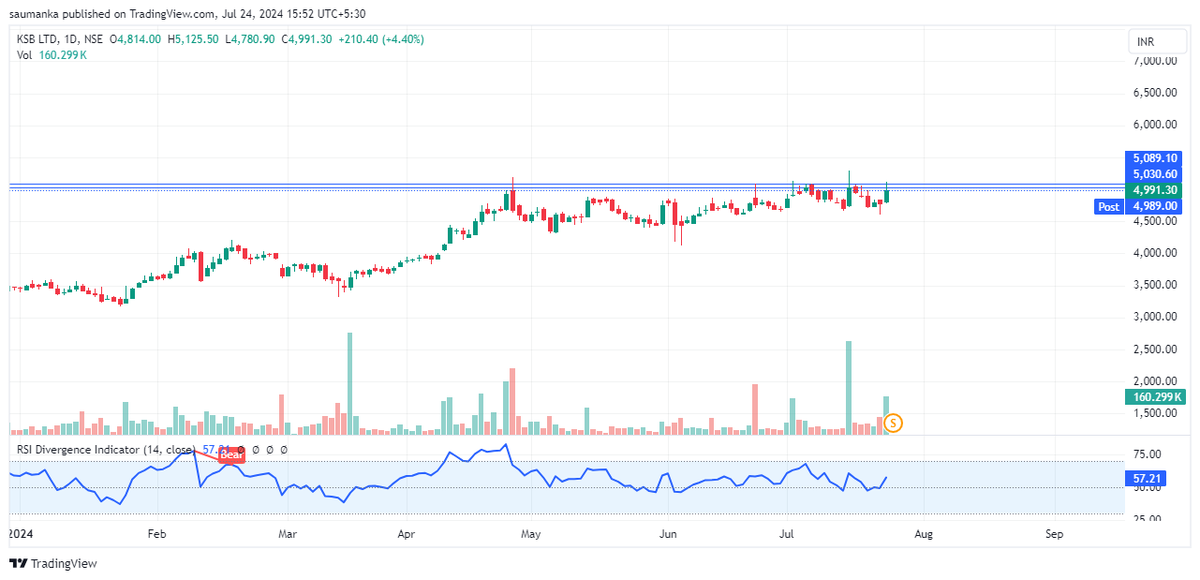 saumanka's tweet photo. KSB LTD, a probable breakout candidate.
#ksb #stockslaert #stocksinradar #breakoutsoon #stockmarket #trading https://t.co/FfZNectFVm