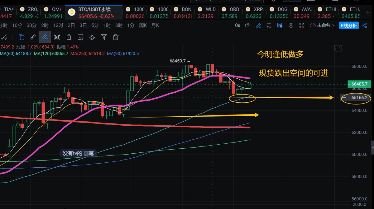 今天是7月24日  BTC价格66400
1、铁头群没有了 被举报封了  很不理解哈 ，其乐融融，忽然就没有了。
2 、BTC第二波四天三阳走完，今、明两天怎么看
3、一键三连 留言6  每天10人进小群， VIP群请私信