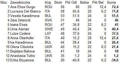 borek99's tweet photo. Kobiety:
1. 🇷🇴 #Gurgu 56
2. 🇮🇹 Luc. #DelBianco 58
3. 🇧🇬 V. #Karadimova 53
4. 🇸🇰 #Zelencik 51
5. 🇷🇴 #Enea 47
6. 🇸🇪 #Aaman 49
7. 🇱🇻 #Codere 47
8. 🇮🇹 #Oberhofer 40
9. 🇧🇬 I. #Karadimova 44
Wartość 1 belki na HS80 i HS61 na podstawie wyliczeń
@NoDzbann
#skijumpingfamily https://t.co/WXIDtXiIrW