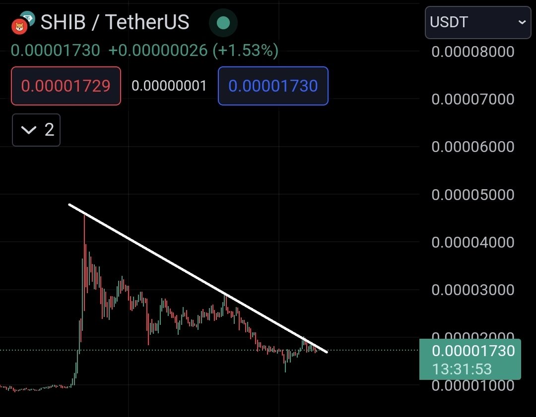 army_shiba's tweet photo. $SHIB is accumulating somewhere close to resistance. 

I expect a breakout from here. https://t.co/9zfUTdqHU6