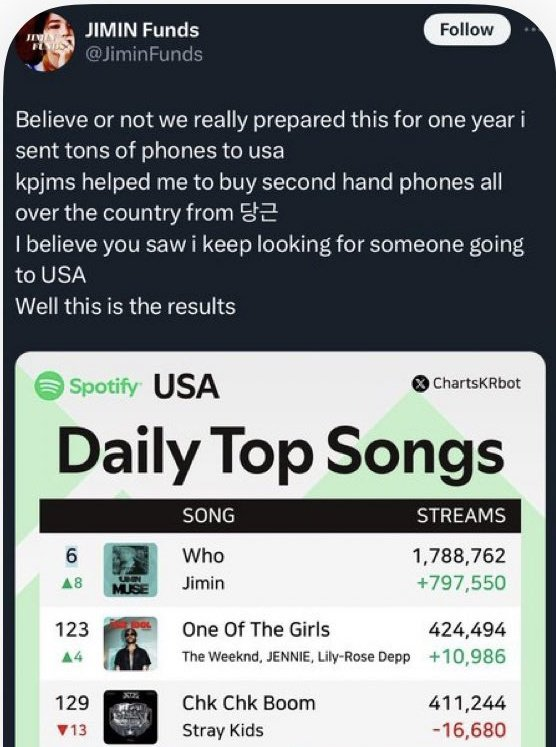 ChartsJJK's tweet photo. so FJimindata and minisaac13 spent an entire year writing thesis, case studies and articles about inorganic practices in music, putting jk in the middle of their conspiracy theories that led to dehumanizing hate trains while their fandom was building a streaming farm here? https://t.co/SEvoTBuQsw