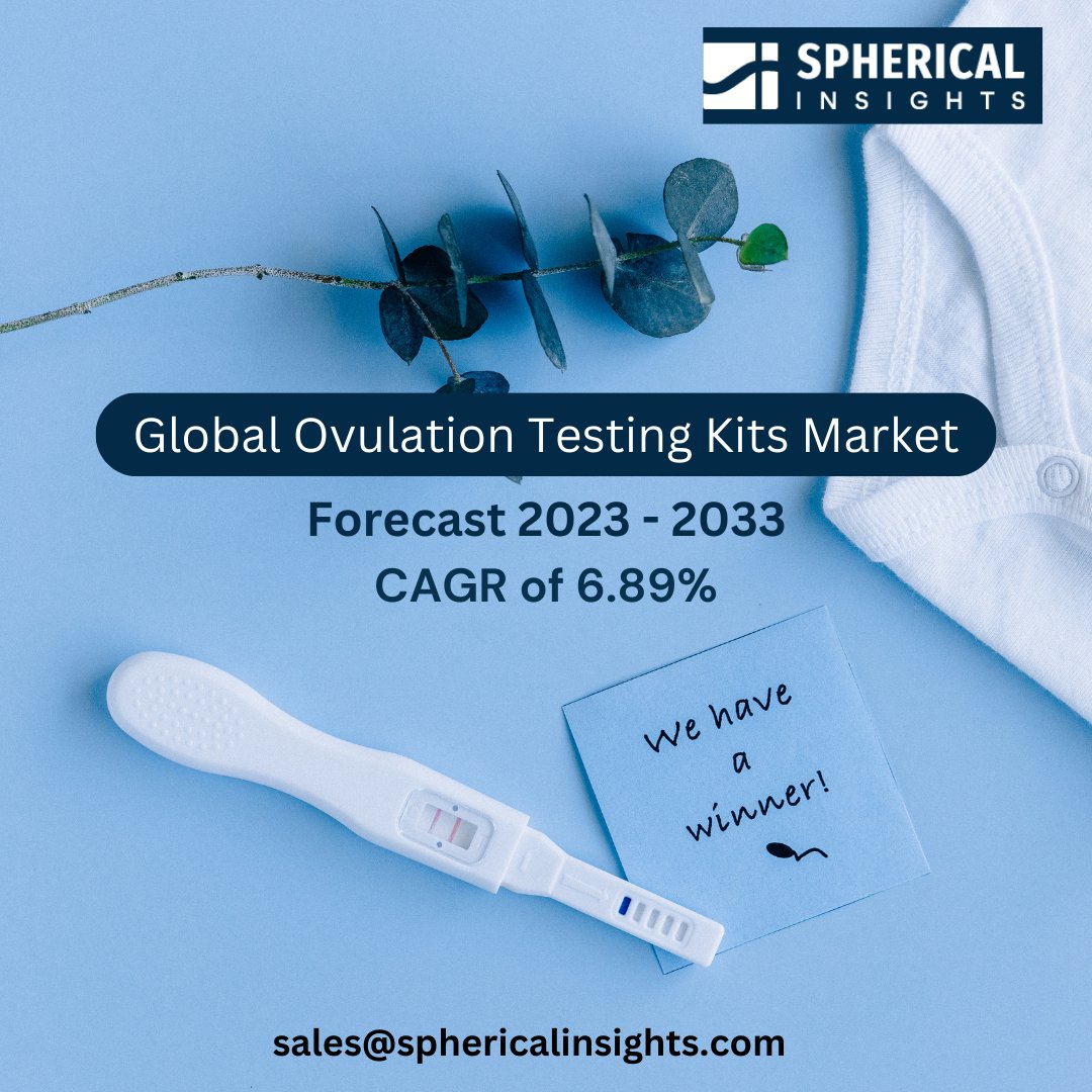 SInsights_US's tweet photo. Global #Ovulation #Testing_Kits Market Size is Anticipated to Exceed USD 5.47 Billion by 2033 Growing at a CAGR of 6.89% from 2023 to 2033
Read More: https://t.co/gLQ1dZfwSY
#ovulationtestingkits #medicalkits #heathcare #medicaldevices #marketresearch #report #sphericalinsights https://t.co/SCminTXMTo