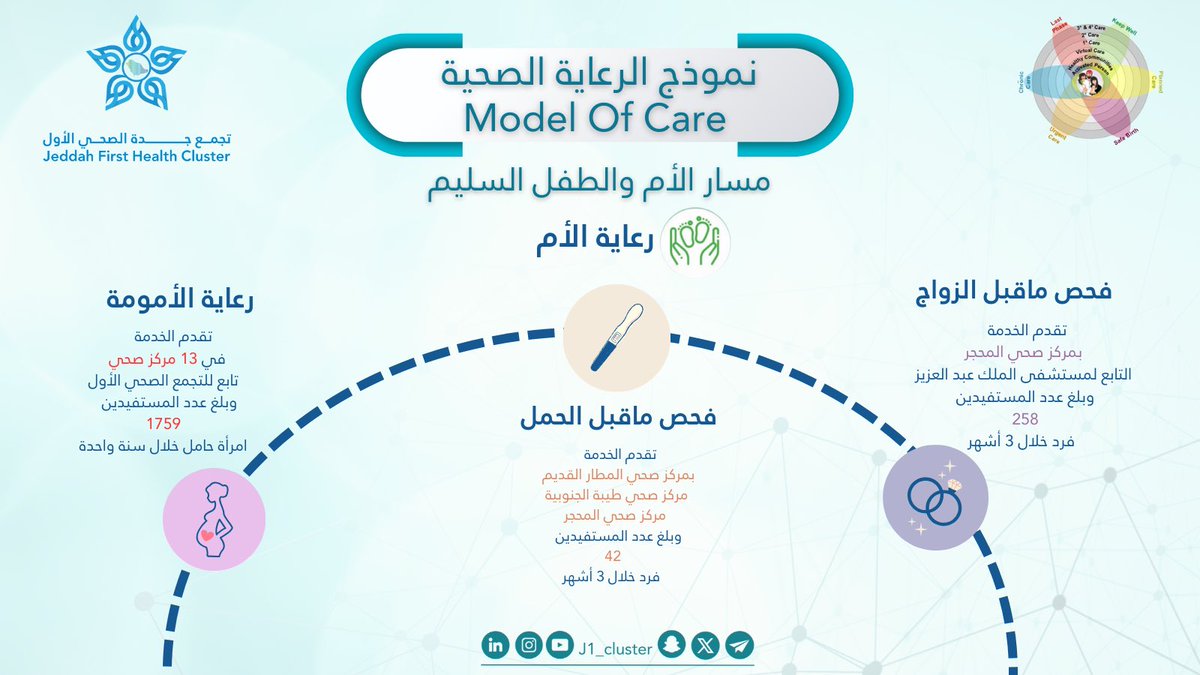 J1_Cluster's tweet photo. #نظام_الولادة_الآمنة 
#مسار_الأم_والطفل_السليم 
#نموذج_الرعاية_الصحية
#تجمع_جدة_الصحي_الأول_J1 https://t.co/yVxkJBYqJZ