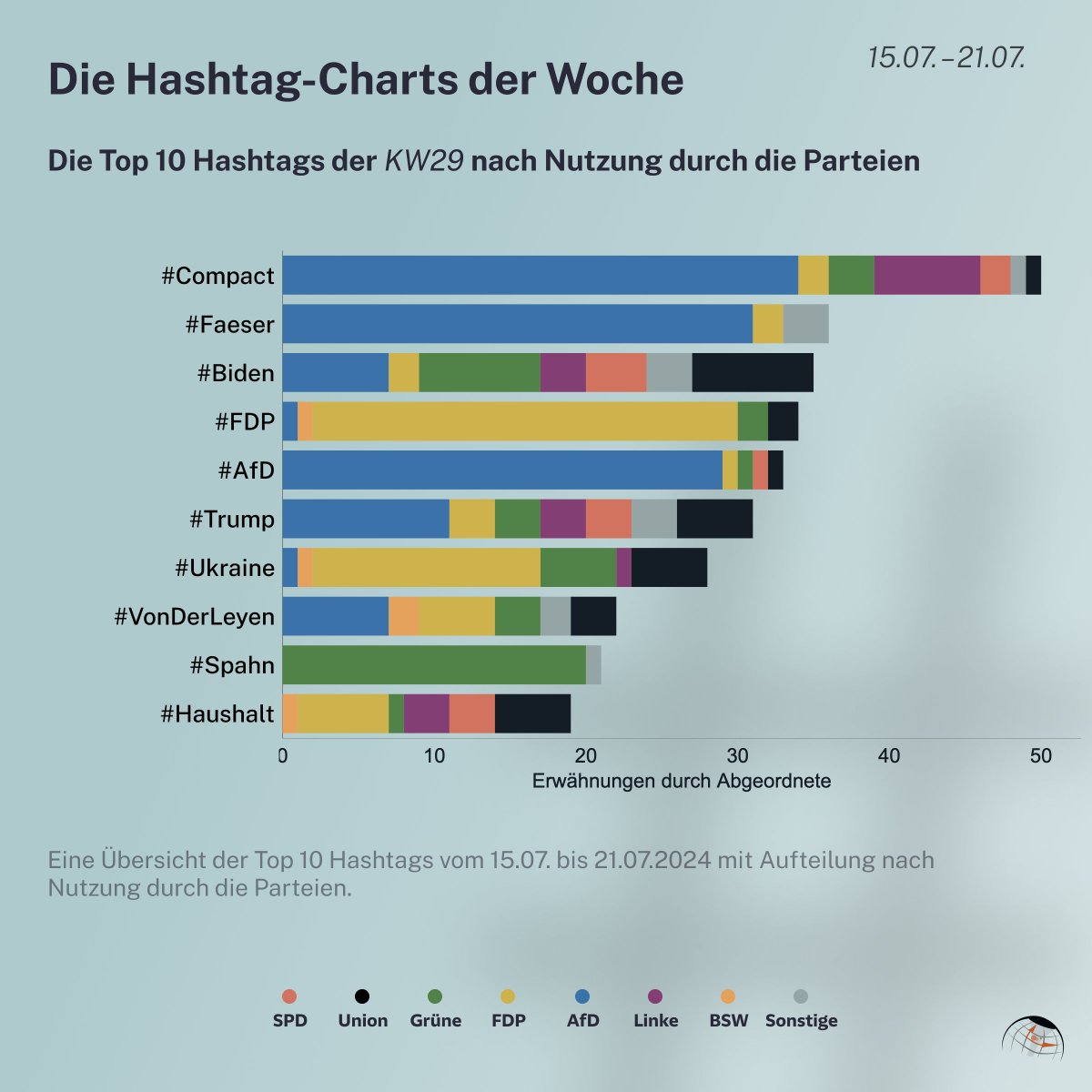 Die Hashtag-Charts der letzten Kalenderwoche aus dem #Bundestag! 📫