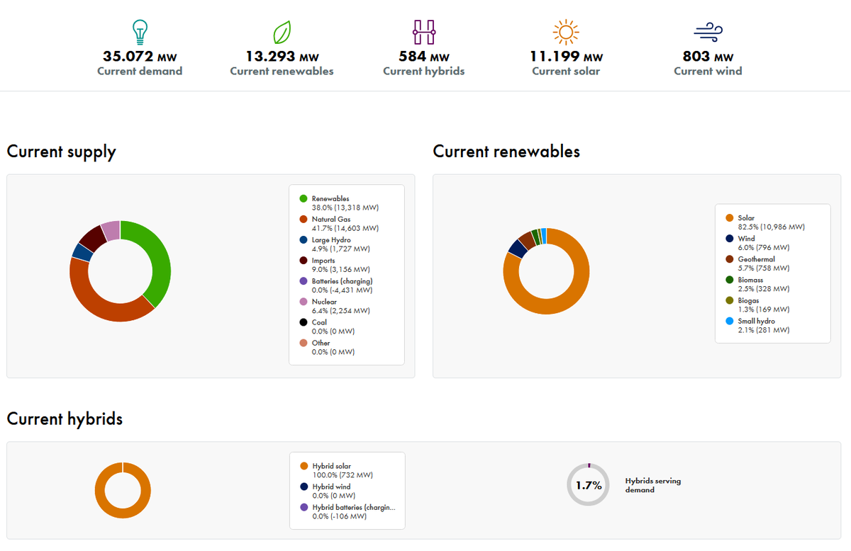Generación California ahora mismo. Lo que pasa con el almacenamiento pasará en España antes de que termine la década. Es el futuro. Y solo es el inicio.

👉Baterías, cargando a 4.431MW
🌞Solar híbrida: 
  👉Generando 721MW
  👉- 122MW que se almacenan.