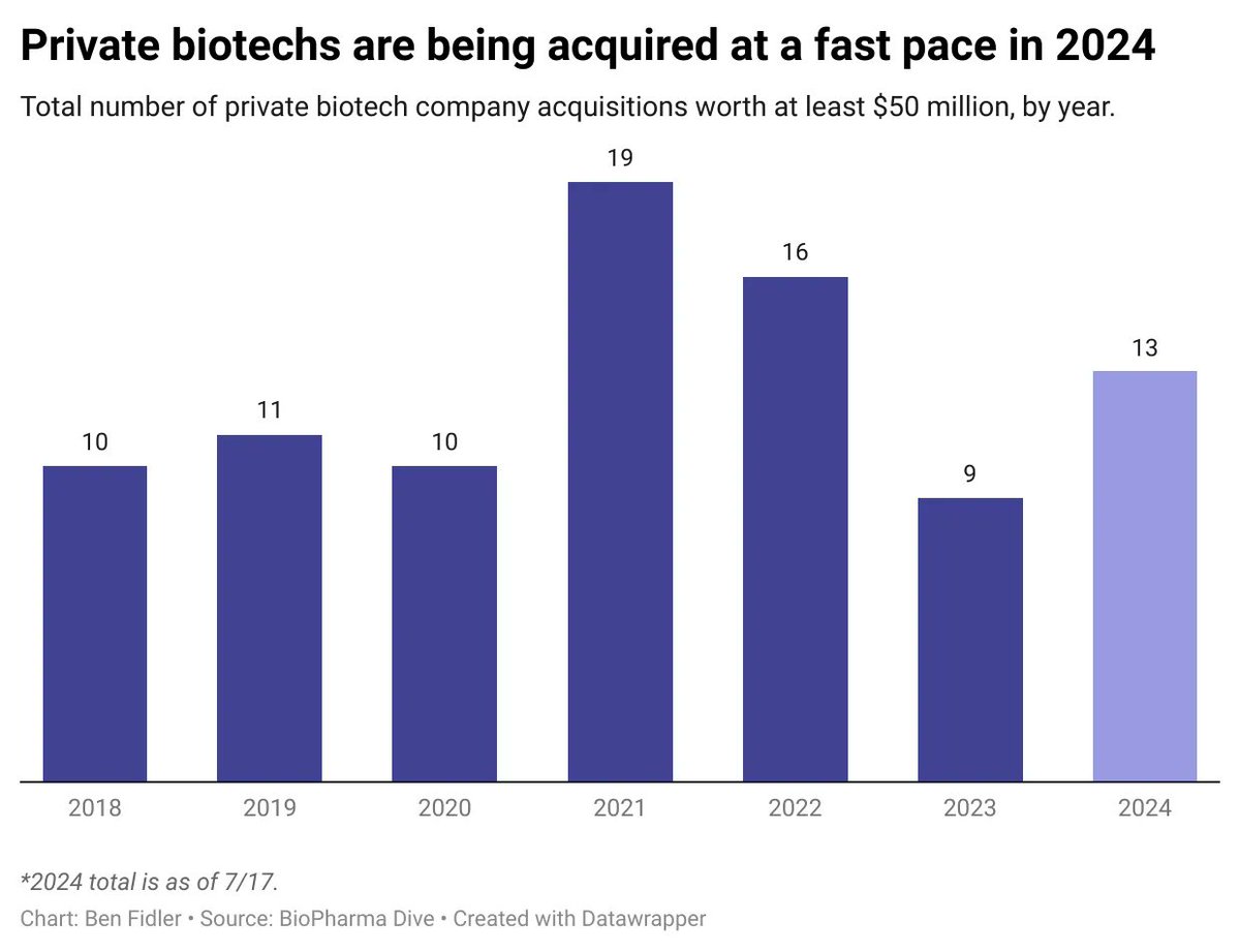 PledgeTx's tweet photo. Big pharma's top selling medicines are set to lose patent protection, fueling an M&amp;A frenzy. 

The first half of this year saw 13 private biotech buyout deals, surpassing the M&amp;A pace set in the last six years.

Will this trend continue?

Sources: BioPharmaDive, AcuityKnowledge https://t.co/1g8tLifZWf