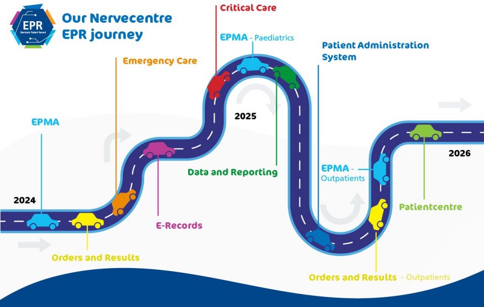 NUH Digital Clinical Team (@dct_nuh) on Twitter photo NUH are moving forward with the use of <a href="/nervecentrehq/">Nervecentre Software</a> so it becomes our total Electronic Patient Record (EPR).
The Nervecentre solution utilises our well-established mobile centric approach to provide real-time information to both clinical and operational teams.
Our journey: NUH are moving forward with the use of <a href="/nervecentrehq/">Nervecentre Software</a> so it becomes our total Electronic Patient Record (EPR).
The Nervecentre solution utilises our well-established mobile centric approach to provide real-time information to both clinical and operational teams.
Our journey: