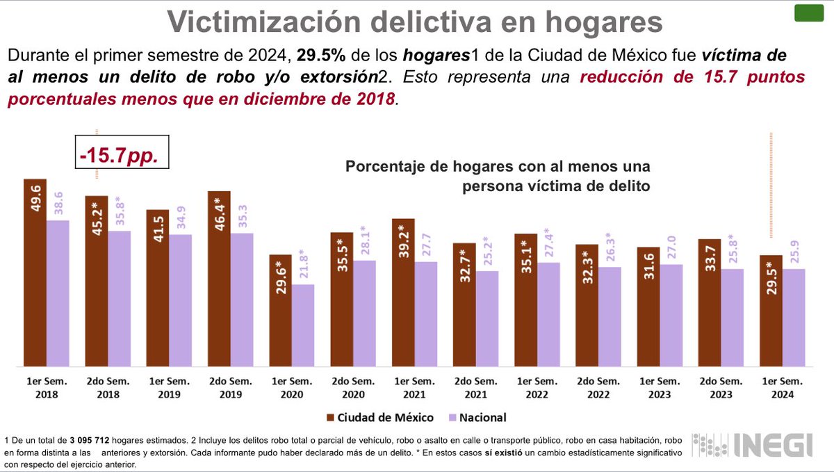 De acuerdo a los datos reportados por la #ENSU de <a href="/INEGI_INFORMA/">INEGI INFORMA</a>, en junio de 2024 la Ciudad de México alcanzó el nivel más bajo de percepción social de inseguridad registrado por esta encuesta (51.5%); además, el nivel de victimización en hogares es el más bajo desde que la