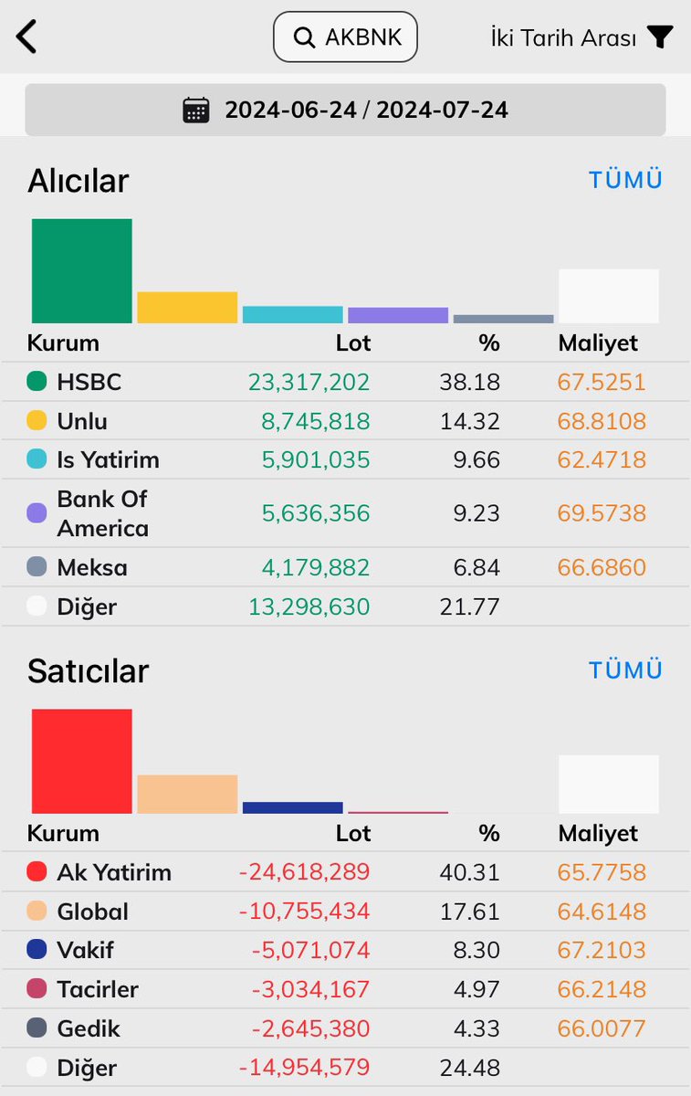 #bist30 #xbank  1 aylıkta takas 
#GARAN #ISCTR #YKBNK #AKBNK