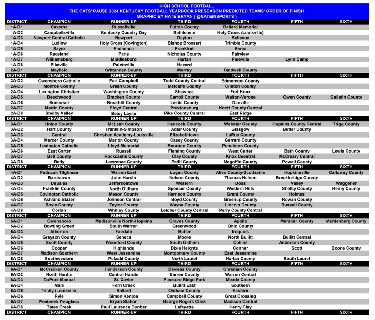 Nate Bryan (@nateinsports) on Twitter photo 🏈 HIGH SCHOOL FOOTBALL 🏈
Here are all 48 of Preseason District TEAM Finishes according to The Cats' Pause 2024 Kentucky Football Yearbook
( Graphic by <a href="/NateInSports/">Nate Bryan</a> ) 🏈 HIGH SCHOOL FOOTBALL 🏈
Here are all 48 of Preseason District TEAM Finishes according to The Cats' Pause 2024 Kentucky Football Yearbook
( Graphic by <a href="/NateInSports/">Nate Bryan</a> )