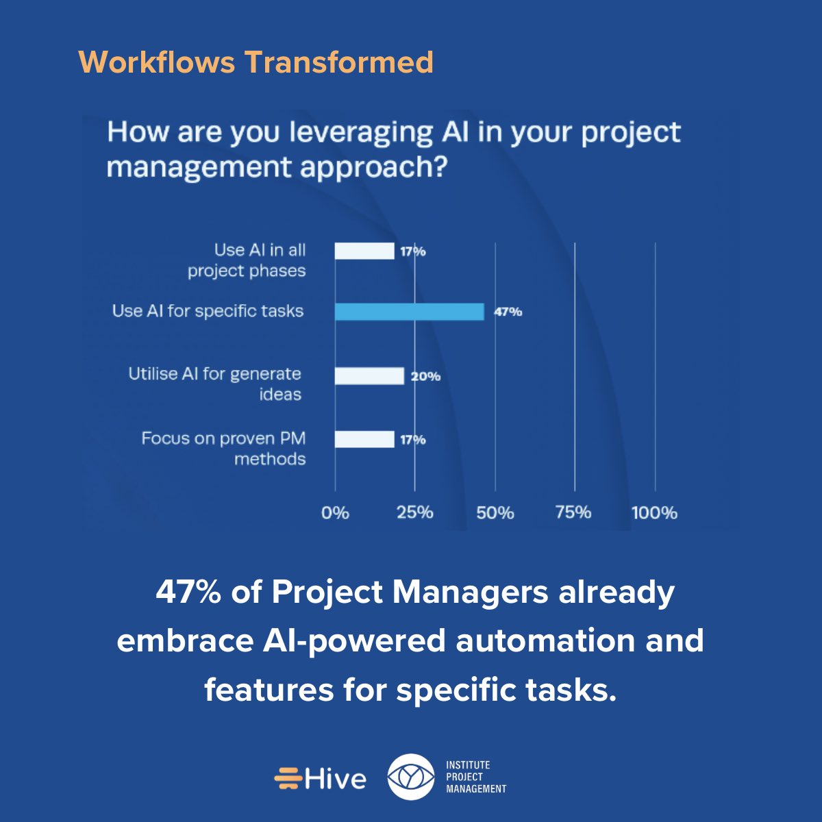 hive's tweet image. 🤯 47% of project managers already use AI for specific tasks, reveals the latest Institute of Project Management survey.
#ProjectManagementSoftware #FutureOfWork #AI
