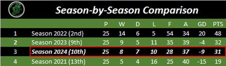 AustinFCIreland's tweet photo. For comparison purposes, this is how this season is stacking up against prior years after 25 games played. #AustinFC. Interestingly, this season's current points total (31) matches the points total for the entirety of the 2021 season (W9, D4, L21). https://t.co/zDxCrE3L29