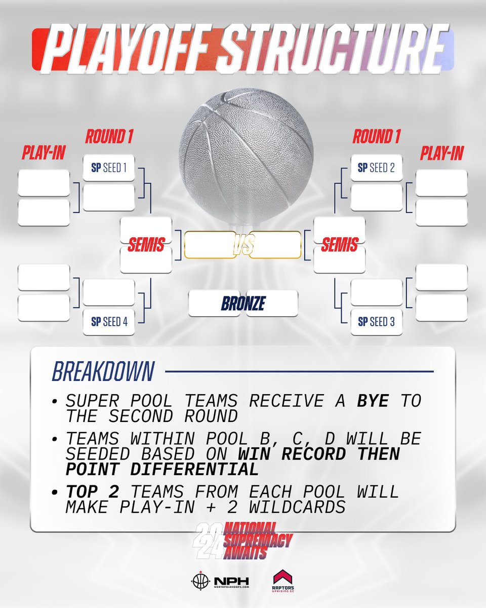 Who is taking home the national title in the grade 12 division? 🤔🇨🇦

Swipe to see the pools, playoff breakdown and team locations ➡️

NATIONAL SUPREMACY AWAITS.