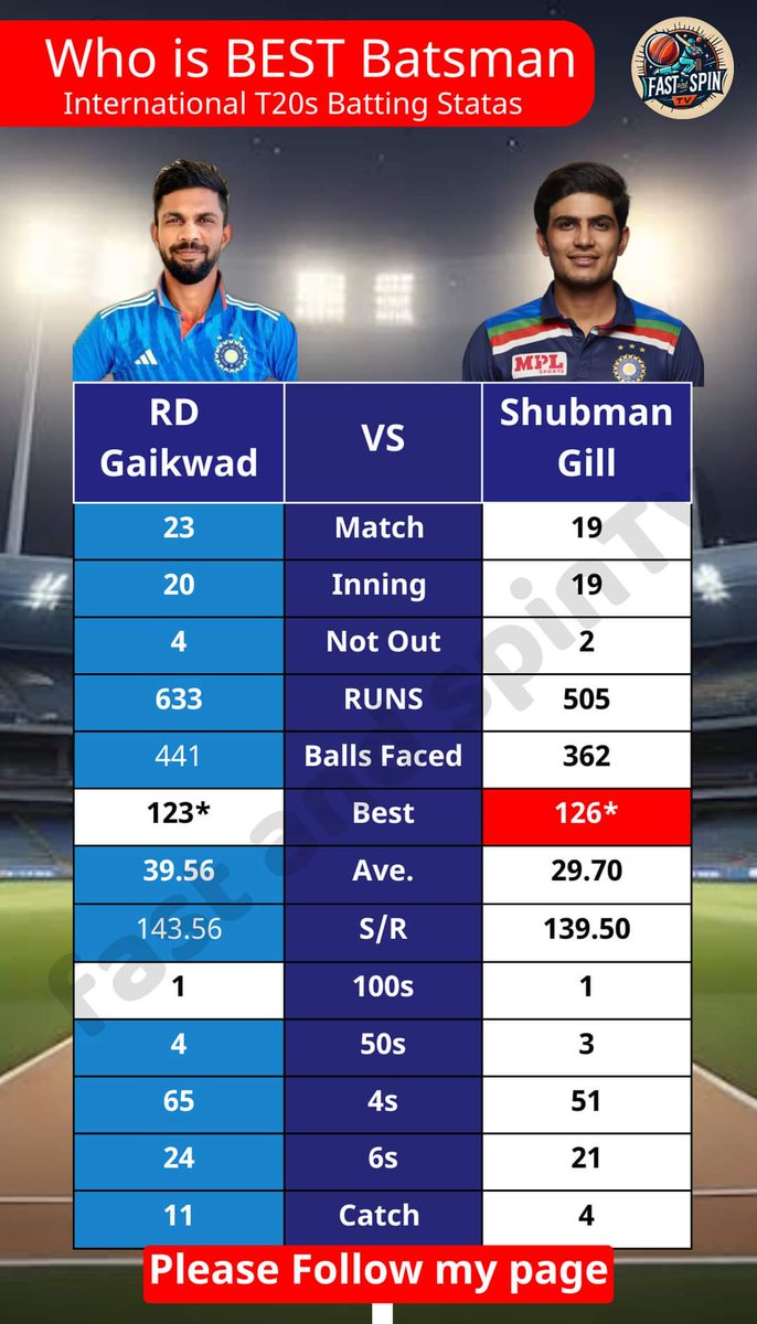 How is Better Batsman,
चैंपियन ट्रॉफी 2025 में किसको खेलना चाहिए 
#ShubmanGill #riturajgaikwad #indiacricketim #RohitSharma # yashasvi Jaiswal