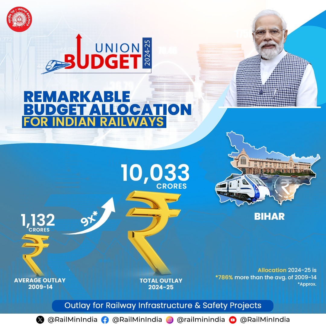 drmbsbner's tweet image. रेलवे : बिहार के लिए रिकॉर्ड बजट  आवंटन!  

बिहार में रेलवे के विस्तार, विकास एवं आधुनिकीकरण हेतु ₹10,033 करोड़ का बजट आवंटन प्राप्त हुआ है। यह राशि 2009 से 2014 के मध्य औसत आवंटन ₹1132 करोड़ से लगभग 786 प्रतिशत अधिक है ।

#Budget2023 #RecordBudget4Rail