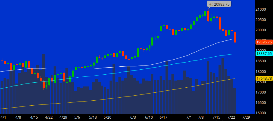 garcapital's tweet photo. $NQ $QQQ is just 2.5% away from correction territory. Life happens fast! https://t.co/oEzdLEcSAP