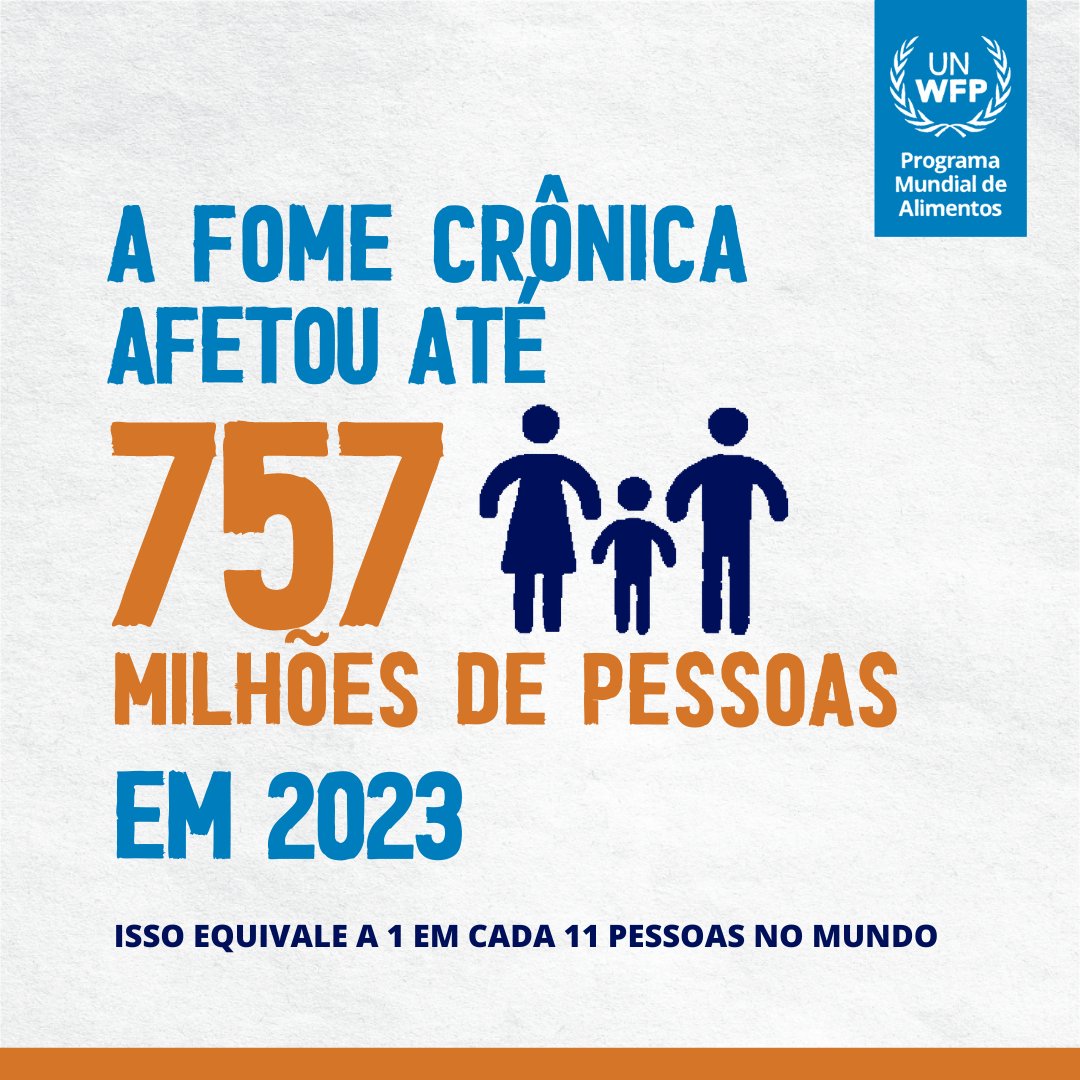NacoesUnidas's tweet photo. Mapa da Fome: Entre 713 e 757 milhões de pessoas passaram fome em 2023, isto representa 1 em cada 11 pessoas no mundo.

Relatório alerta que houve um retrocesso de 15 anos na luta global contra a fome. #FomeZero https://t.co/snau82vSlu https://t.co/6ii9BRiEWy