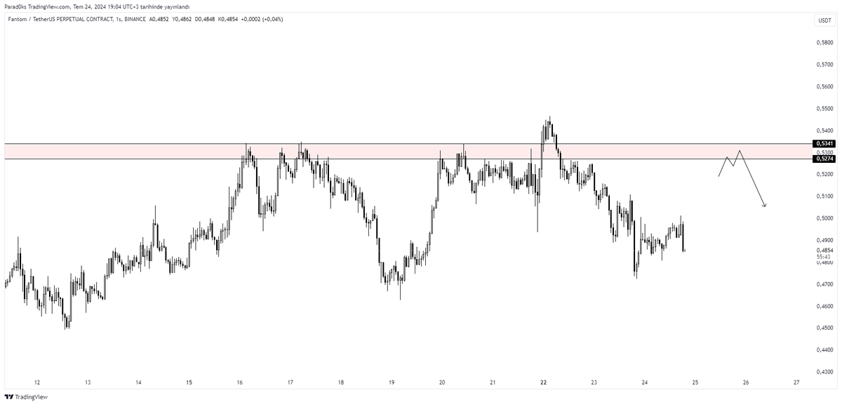 #FTM 

Kırmızı alan direnç bölgemiz buranın içerisinden 0,55 seviyesi stop olacak şekilde  işlem alınabilir