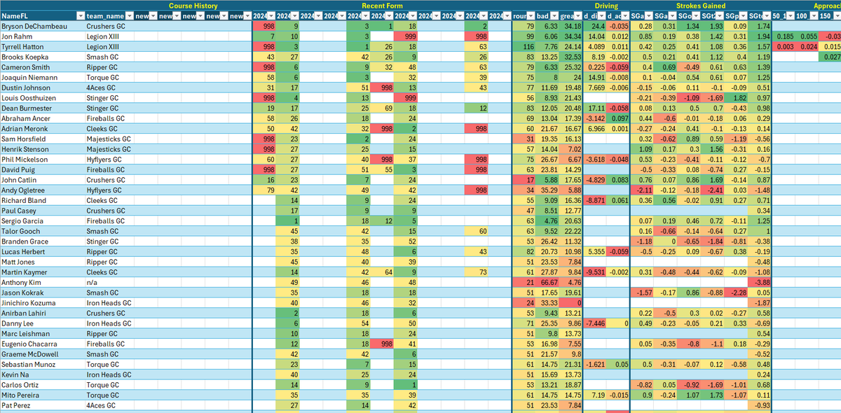 cupfreemangolf's tweet photo. UPDATE: Hey LIV Golf fans, team names have been added to the spreadsheet. Now you can sort and filter by team.

https://t.co/hBZFqhDfc2 https://t.co/WFARc5Sz09