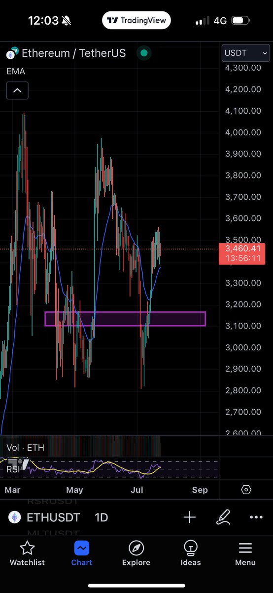 ct41951593's tweet photo. @Roman_Trading This is a zone where I would be intrested if we get a trigger on those levels.. keen to hear you’re thougts and comments https://t.co/RG7tbTDAYE