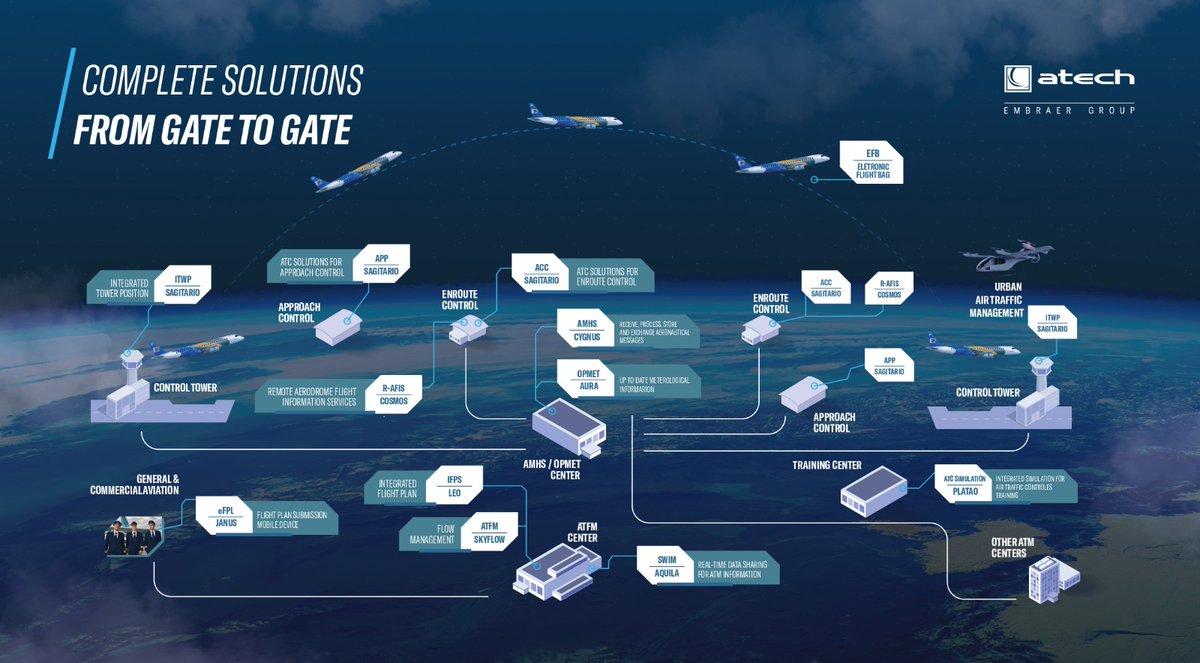 DefenseLrca's tweet photo. Atech, da Embraer, e DECEA firmam contratos de 17 milhões de dólares
#Embraer #Atech #DECEA #embr3 #gerenciamento #EspacoAereo
https://t.co/ZgREn6U9U2 https://t.co/FgccUGi8ir
