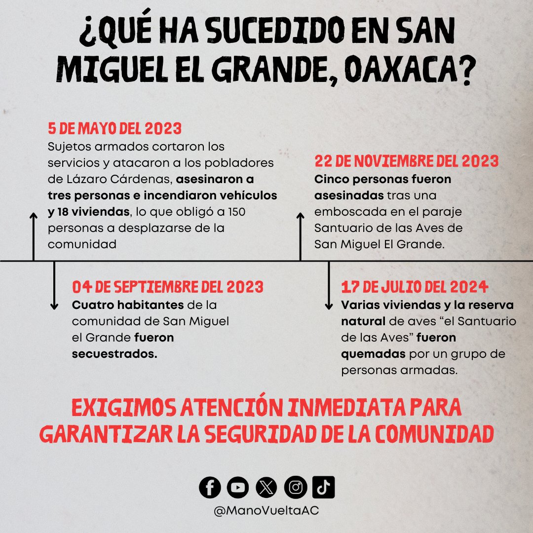 ManoVuelta_AC's tweet photo. 📢 ¿Quién vela por nuestros derechos? Ante un Estado asesino, no hay nada que celebrar❌

🚨 ¡Justicia para San Miguel el Grande!🚨

#Oaxaca #Guelaguetza2024 #SanMiguelElGrande https://t.co/7Nz46U8RSc