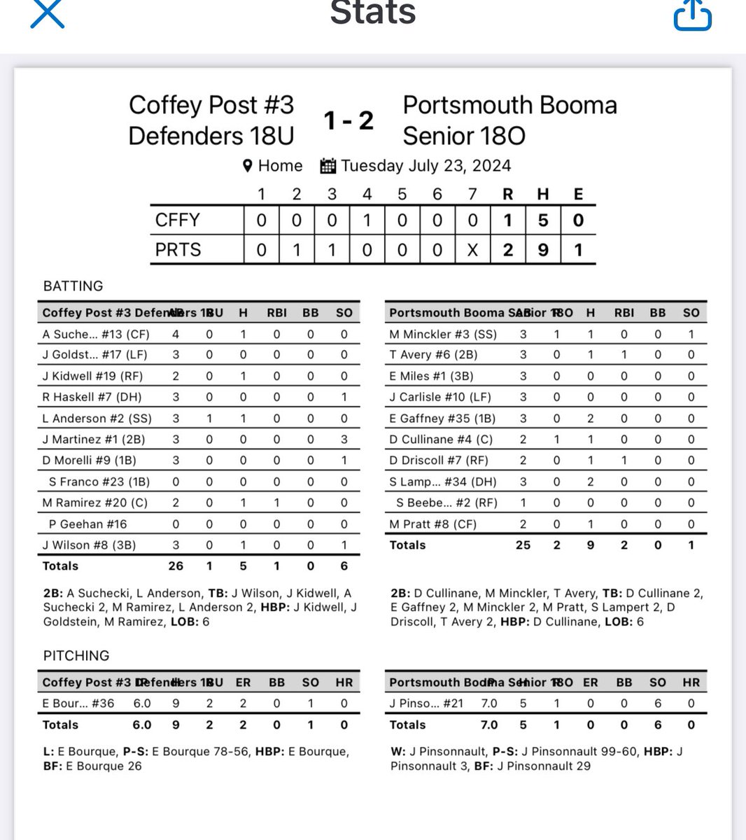 Booma Baseball (@post6nhbball) on Twitter photo Championship game stats: 2-1 over <a href="/NashLegionBall/">Coffey Post 3 Baseball</a> <a href="/JasonPince21/">Jason Pinsonnault</a> W CG 1 r, Lampert and <a href="/Gaff343/">Evan Gaffney</a> 2 h, Driscoll and Avery rbis, <a href="/MatthewMinckle1/">Matthew Minckler</a> 2b r, Hats off to Nashuas Bourque who was really good on the mound! Stats below Championship game stats: 2-1 over <a href="/NashLegionBall/">Coffey Post 3 Baseball</a> <a href="/JasonPince21/">Jason Pinsonnault</a> W CG 1 r, Lampert and <a href="/Gaff343/">Evan Gaffney</a> 2 h, Driscoll and Avery rbis, <a href="/MatthewMinckle1/">Matthew Minckler</a> 2b r, Hats off to Nashuas Bourque who was really good on the mound! Stats below
