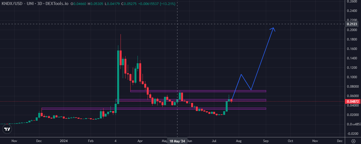 Kaizer_Crypto15's tweet image. $KNDX

Slight correction was needed after a 200% pump. 

Let's just flip these levels one by one. 📈

Although there might be some catalysts around the corner that will bring in the real volume to send this full force beyond ATH. 👀

I can only hope you're ready for what's coming…
