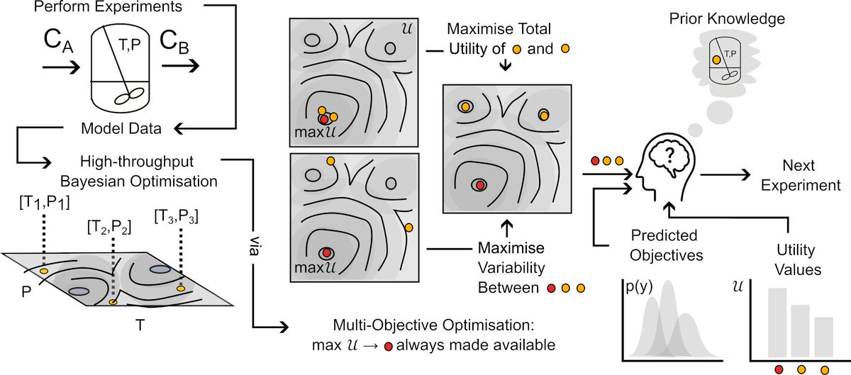 New paper alert 🚨We create a method that allows for humans to easily and effectively interact with Bayesian optimization algorithms, enabling faster optimization and discovery, and in the worst case recovering standard convergence. Thanks to <a href="/AntonioE89/">Antonio del Rio Chanona</a>! doi.org/10.1016/j.comp…