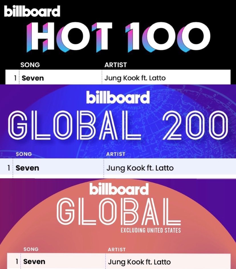 JUNGKOOK HISTORY MAKER 
GIANT POP STAR JUNGKOOK 
#SevenNo1Hot100
#JungkookNo1Hot100