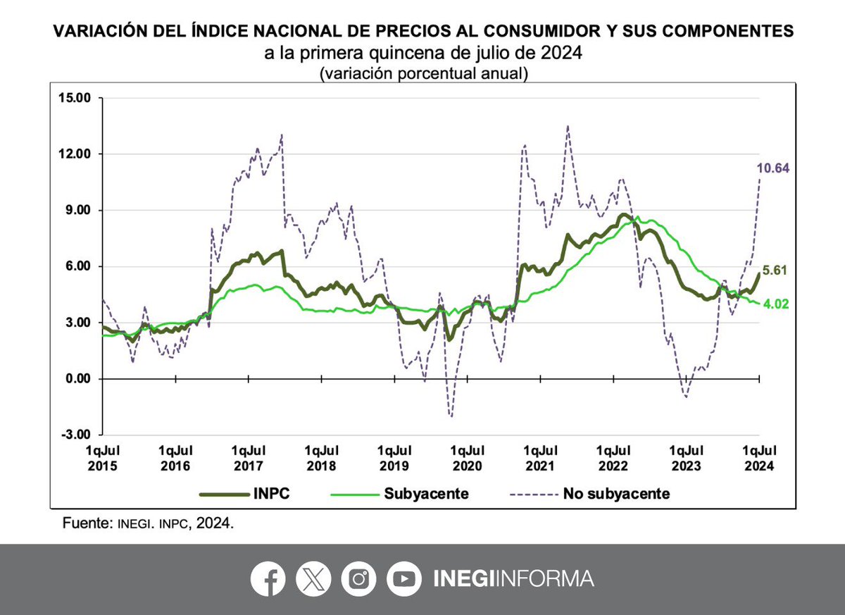 INEGI_INFORMA's tweet image. En la primera quincena de julio 2024, la #inflación general anual se ubicó en 5.61%. El Índice Nacional de Precios al Consumidor #INPC aumentó 0.71% a tasa quincenal.

Por componente, la inflación anual fue la siguiente:
🔹 4.02%, Subyacente
🔹 10.64%, No subyacente

📄 Consulta…