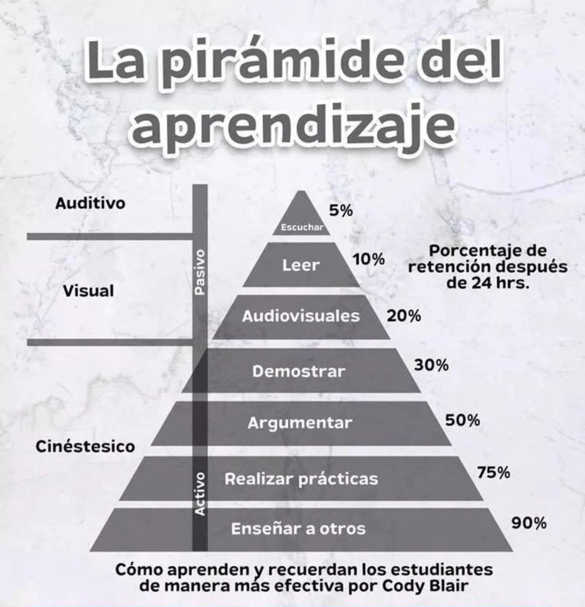 Lo que faltaba... Pirámide de aprendizaje y estilos de aprendizaje VAK, todo en uno... 🤦🏼‍♂️
Visto en Linkedin.
#Edumitos