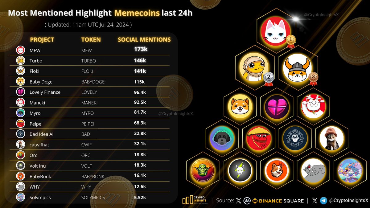 Most Mentioned Highlight #Memecoins last 24h🚀

🥇 $MEW <a href="/MewsWorld/">Mew</a> 
🥈 $TURBO <a href="/TurboToadToken/">Turbo 🐸</a> 
🥉 $FLOKI <a href="/RealFlokiInu/">Floki</a> 
#BABYDOGE <a href="/babydoge/"></a> 
$LOVELY @Lovely_finance 
$MANEKI <a href="/UnrevealedXYZ/">MANEKI</a> 
$MYRO <a href="/MyroSOL/">Myro | Solana Chain 🐕‍🦺</a> 
$PEIPEI @Peipeierc20 
$BAD <a href="/badideaai/">Bad Idea AI</a> 
$CWIF <a href="/catwifhatsolana/">Catwifhat $CWIF</a>
$ORC