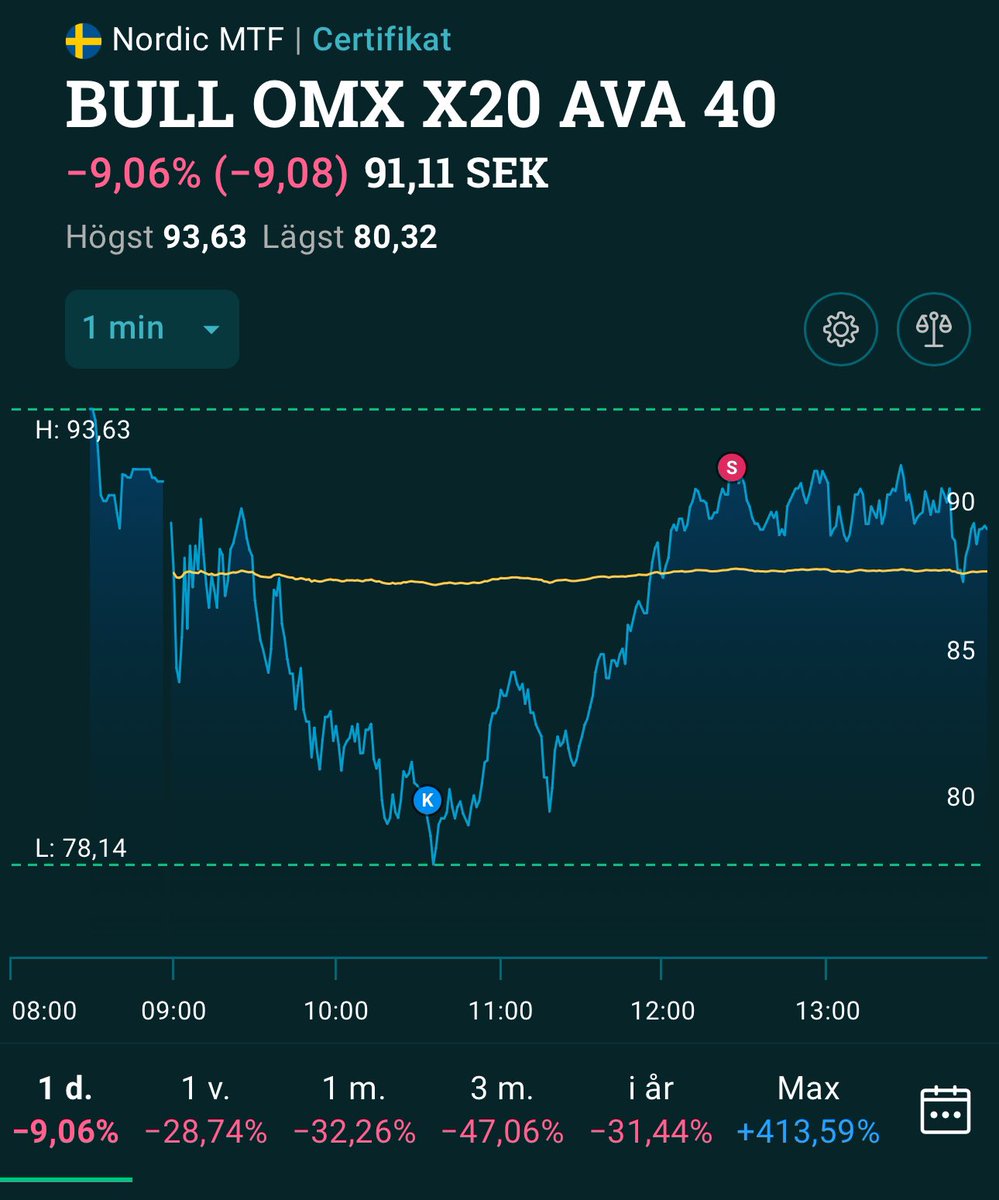 PointblankAlex's tweet image. Normalt är det @AktieDivan som som står för dagens fingertoppskänsla. Men just idag hänger jag på tåget för en gångs skull.