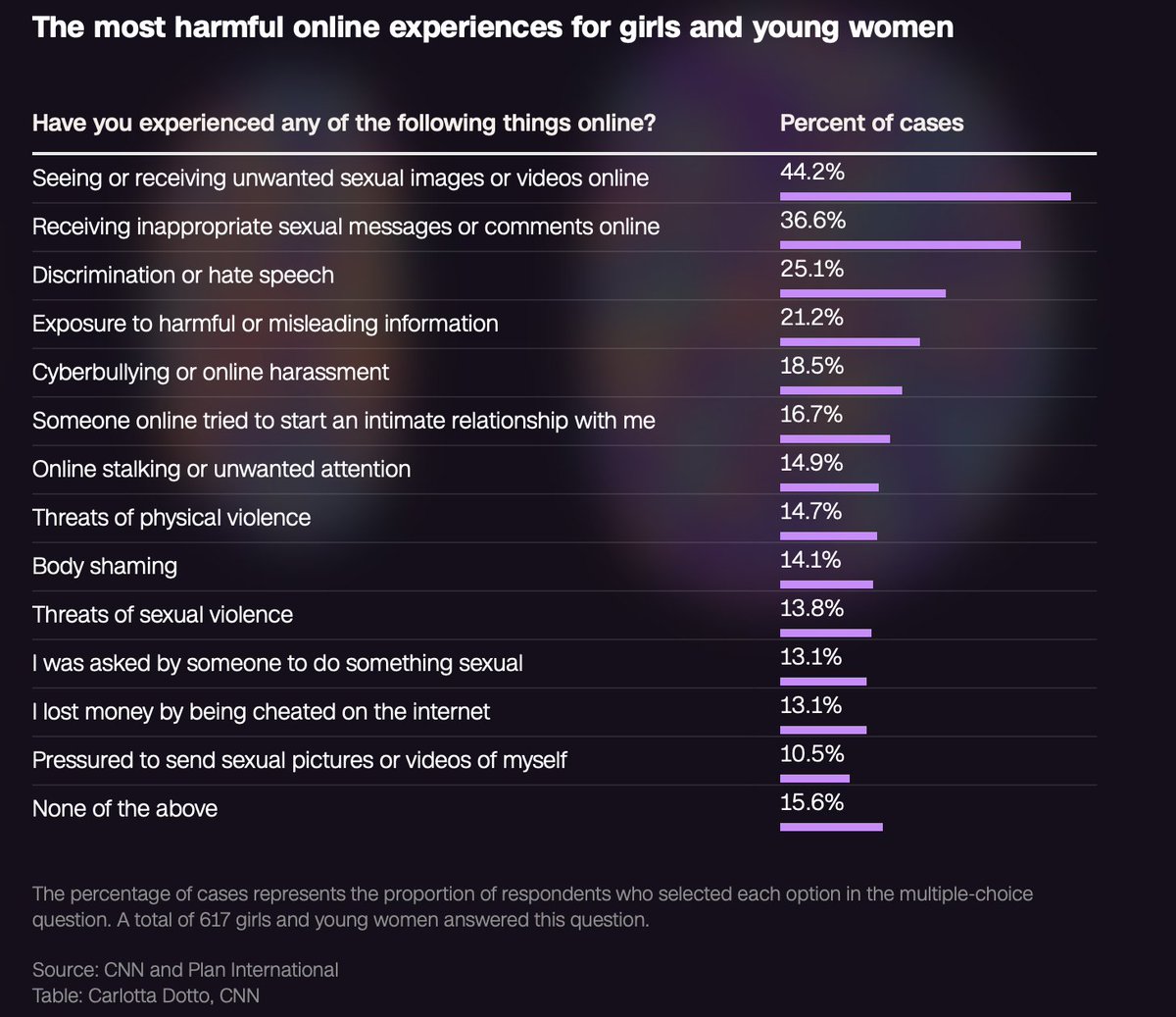 On solutions that could help ensure their safety, about six in 10 called for education &amp; awareness programs on digital safety, through school and university curricula. But experts warn the burden shouldn't be entirely on girls to protect themselves. #onlinesafety