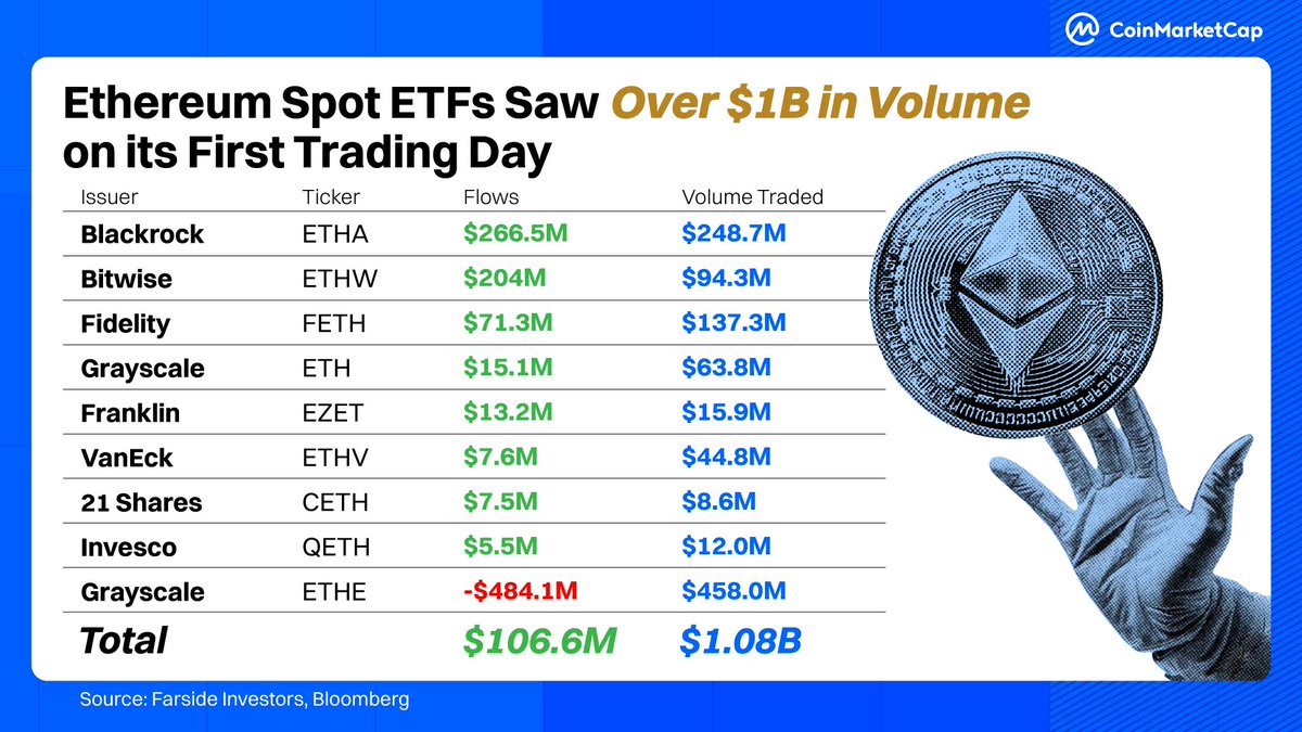 CoinMarketCap's tweet photo. Ethereum Spot ETFs Debut with $1B in Trading Volume, But ETH Price Stays Flat
https://t.co/XI6OUDyvHD

ETH Spot ETF Volume:
🔹 Blackrock: $ETHA ($248M)
🔹 Bitwise: $ETHW ($94M)
🔹 Fidelity: $FETH ($137M)
🔹 Grayscale: $ETH ($63M)
... https://t.co/ApVJFo7GmO