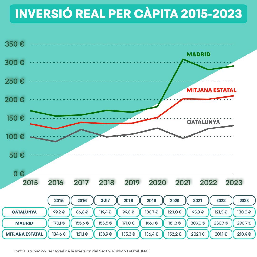 <a href="/oscar_puente_/">Oscar Puente</a> Sr. ministre, no faci trampes fent servir dades absolutes i puntuals. 

Com li diu el MHP <a href="/KRLS/">krls.eth / Carles Puigdemont</a>, la informació té valor quan es normalitzen les dades per habitant i es llegeixen en el temps.

Va, que ja li faig jo el gràfic per demostrar que Catalunya sempre és a la cua! Sempre!