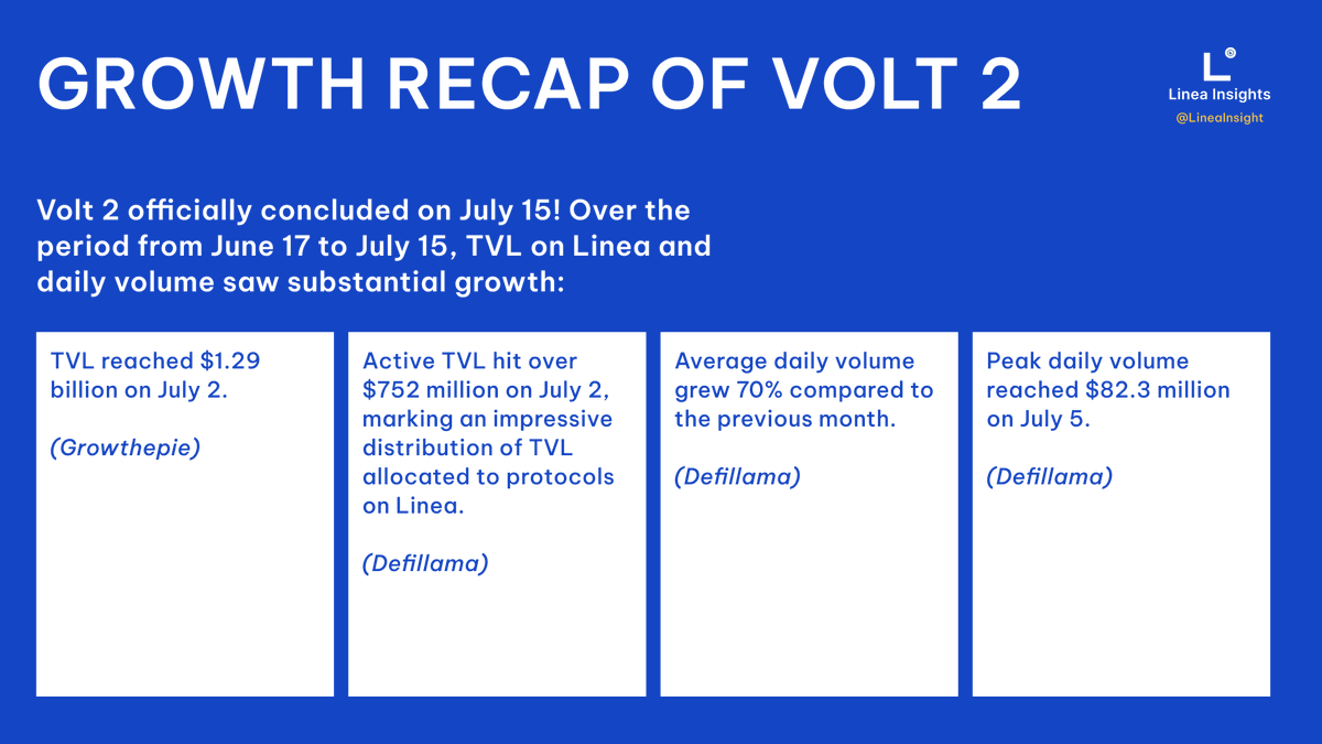 LineaInsight's tweet photo. Growth Recap of Volt 2 #OnLinea
⏰From June 17 to July 15
#LineaSurge #Volt2 #TVL https://t.co/If3qhw0SYo