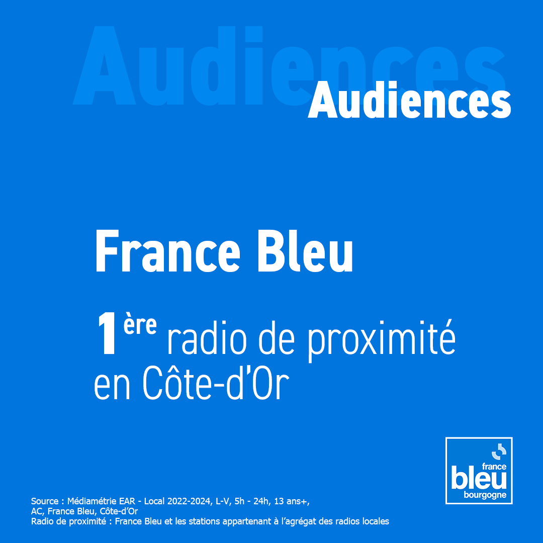 🎉 Audiences radio : grâce à vous,
@bleubourgogne est 1ère en Côte-d'Or. MERCI ! 🥇
✅ Actu locale
✅ Musique
✅ Bonne humeur