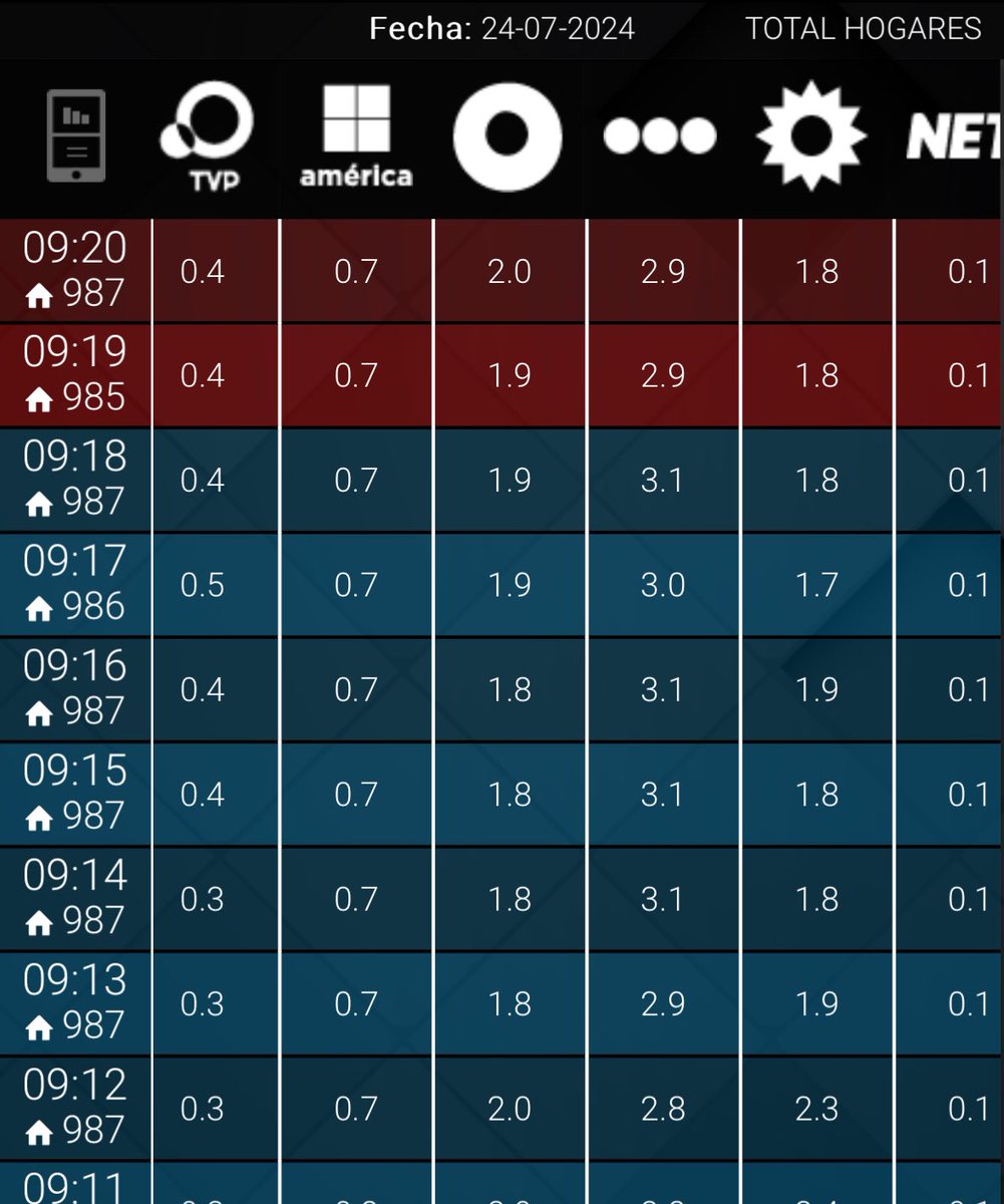 NachoRodriOk's tweet photo. #RATING 09:20
#BuenTelefe 2,9
#AmanecerALas7 2,0
#Mañanisima 1,8🚨
#BDAExtra 0,7🚨
#DocumentalesTVP 0,4
#ModoFonteveccia 0,1 https://t.co/pxfGVJf9J9