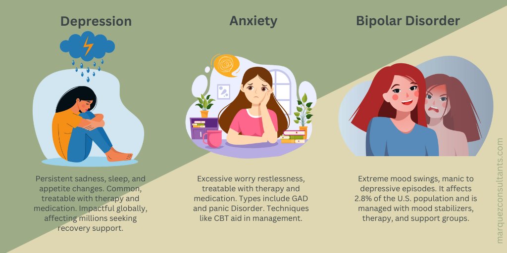 MConsultantsllc's tweet photo. 🧠🌍 Understanding Common Mental Health Disorders 🌍🧠
Mental health matters! Let's promote awareness, reduce stigma, and support each other on the journey to mental well-being. 💪
#MentalHealthMatters
#SupportAndUnderstand
#MentalHealthAwareness
#WellnessJourney https://t.co/i5DDs361Ho
