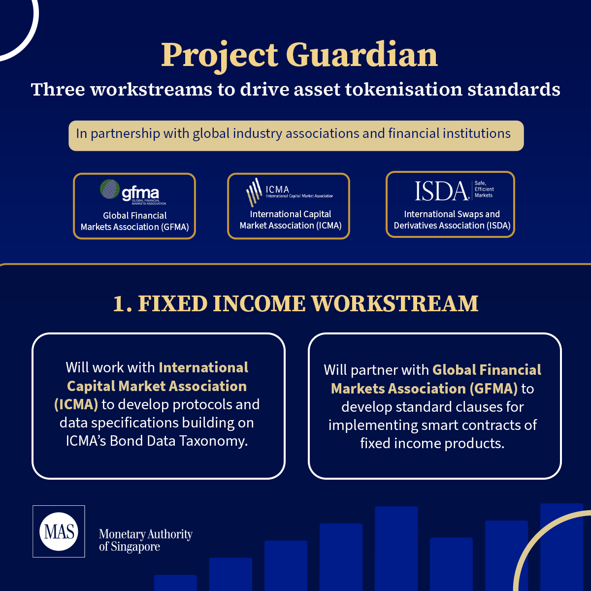 MAS_sg's tweet photo. #ICYMI: MAS has joined forces with global industry players to develop common asset tokenisation standards for financial services and the successfully completed phase 1 of the Global Layer One initiative

🔗Learn more: https://t.co/seCjHdaVfd https://t.co/qfyS1JlJyL