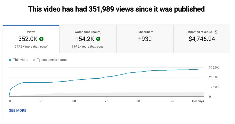 This faceless YouTube video cost me $130.

But it generated $4,746.

Want to learn how I’ve repeatedly done this to make over $500,000?

- Like this post
- Comment “Video”

And I’ll send you my FULL guide that breaks down my entire strategy.

(Must follow, 24 hours only)