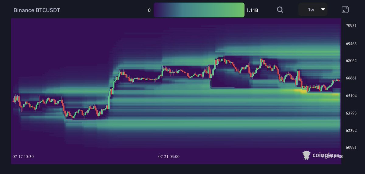 trader_oas's tweet photo. 🔥Likidasyon Isı Haritası Platform🔥

▫️Büyük ölçekli likidasyonların gerçekleşeceği tahmini fiyat seviyelerini gösterir. 

▫️Price action bilgilerimiz ile kombinleyerek dönüş bölgelerini bulmamıza yardımcı olabilir. 

Platform: Coinglass->Likidasyon Haritası https://t.co/5n8xHOZARm